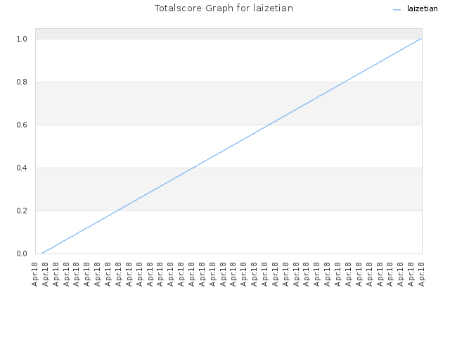 Totalscore Graph for laizetian