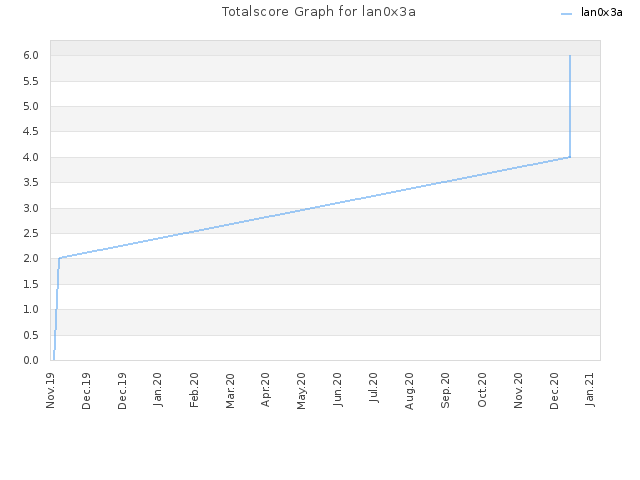 Totalscore Graph for lan0x3a