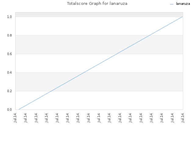 Totalscore Graph for lanaruza