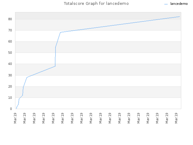 Totalscore Graph for lancedemo