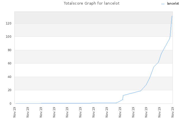 Totalscore Graph for lancelot