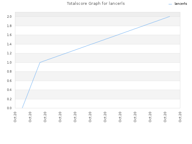 Totalscore Graph for lancerls