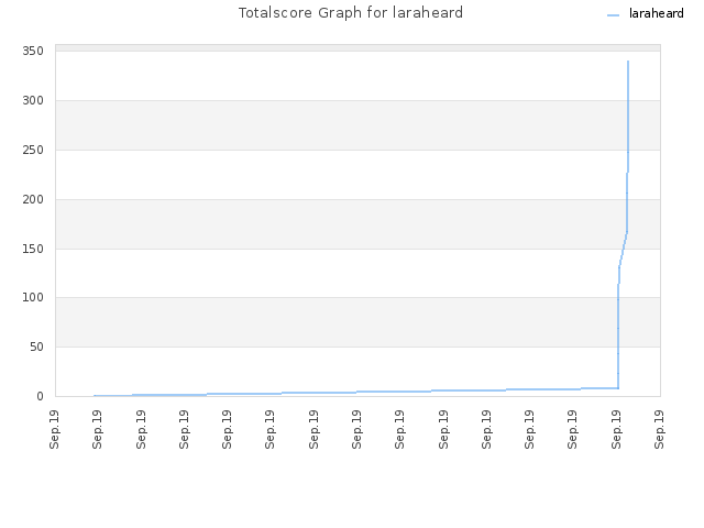 Totalscore Graph for laraheard