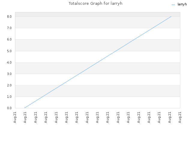 Totalscore Graph for larryh