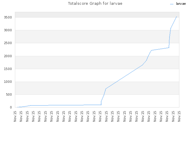 Totalscore Graph for larvae