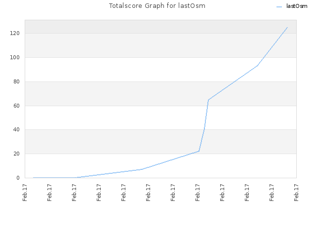 Totalscore Graph for lastOsm