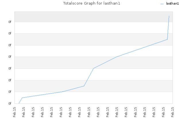 Totalscore Graph for lasthan1