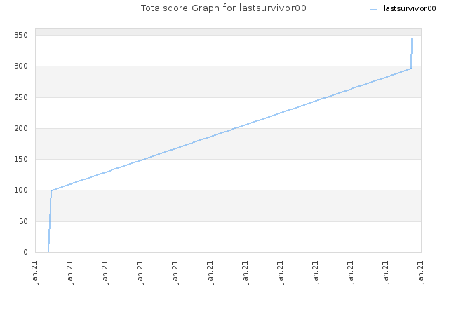 Totalscore Graph for lastsurvivor00