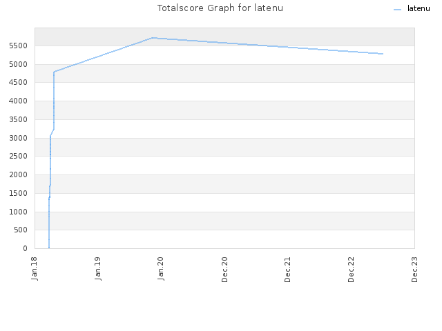 Totalscore Graph for latenu