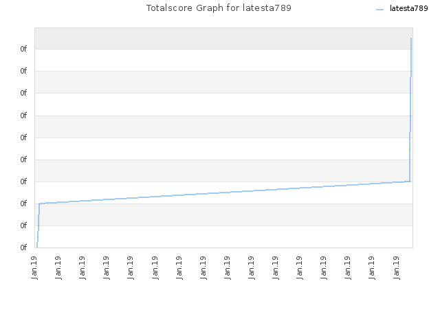 Totalscore Graph for latesta789