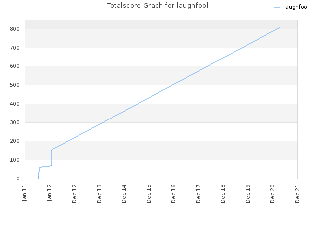 Totalscore Graph for laughfool