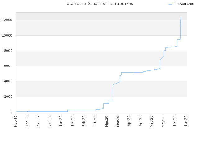 Totalscore Graph for lauraerazos