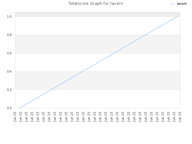 Totalscore Graph for lavern
