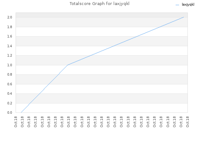 Totalscore Graph for laxjyqkl
