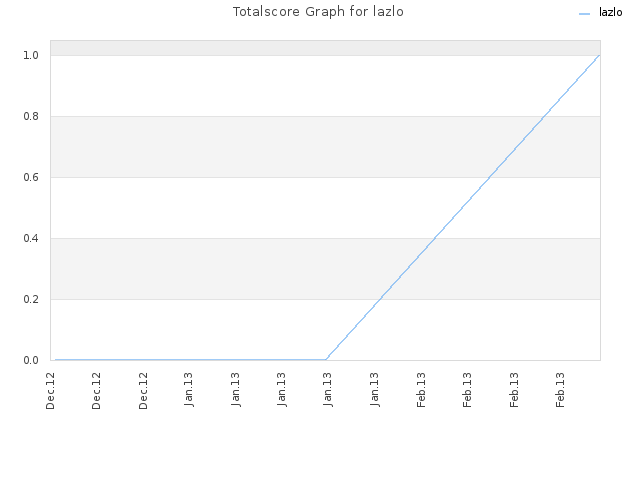 Totalscore Graph for lazlo