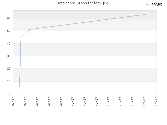 Totalscore Graph for lazy_pig
