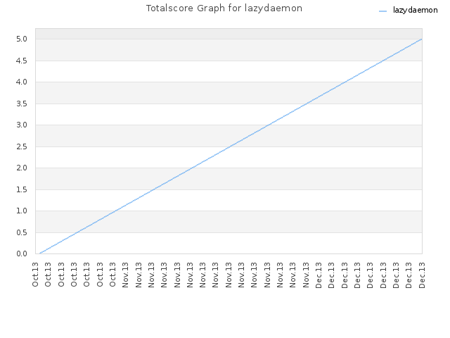 Totalscore Graph for lazydaemon