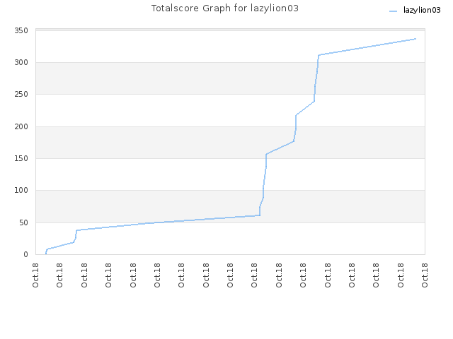 Totalscore Graph for lazylion03