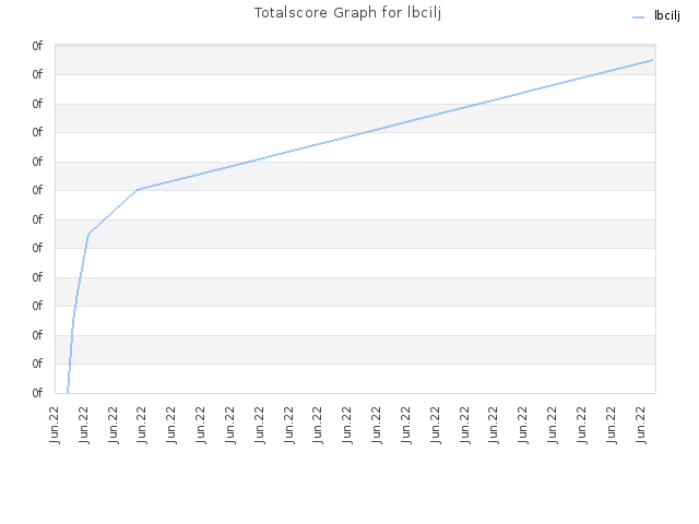 Totalscore Graph for lbcilj