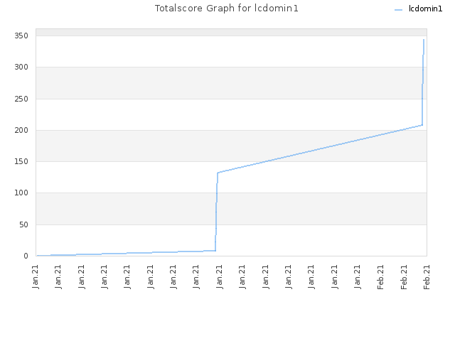 Totalscore Graph for lcdomin1