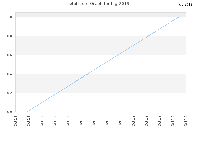 Totalscore Graph for ldgl2019