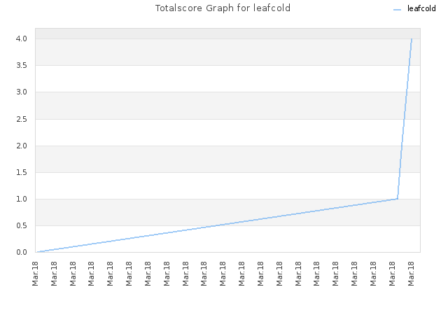 Totalscore Graph for leafcold