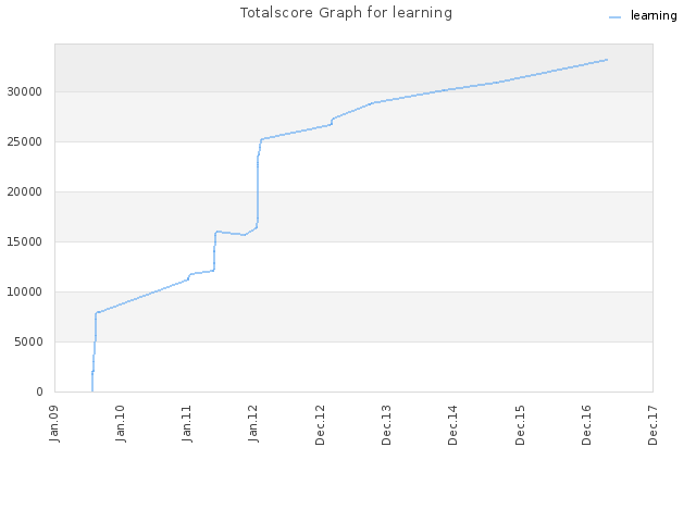 Totalscore Graph for learning