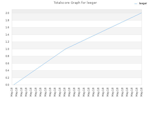 Totalscore Graph for leeger