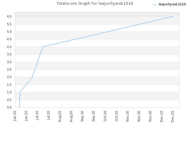 Totalscore Graph for leejunhyeok1029