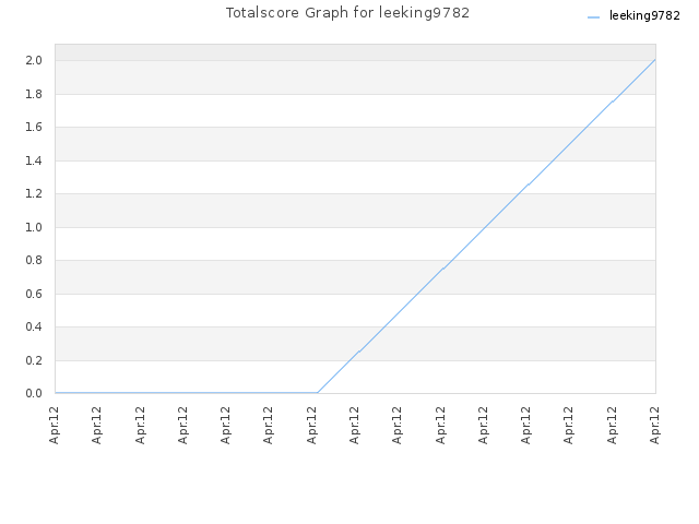 Totalscore Graph for leeking9782