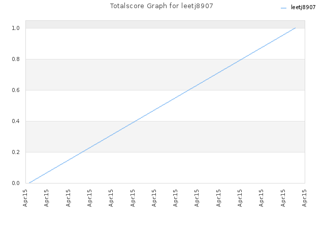 Totalscore Graph for leetj8907