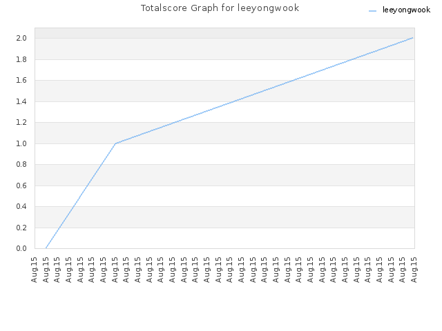 Totalscore Graph for leeyongwook
