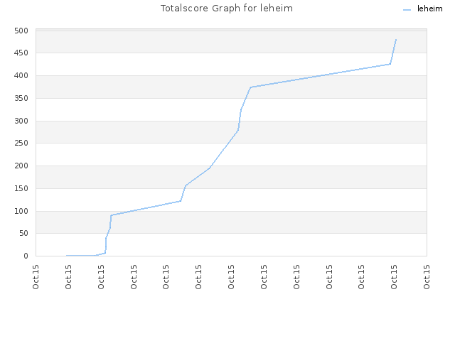 Totalscore Graph for leheim