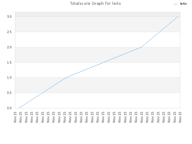 Totalscore Graph for leito