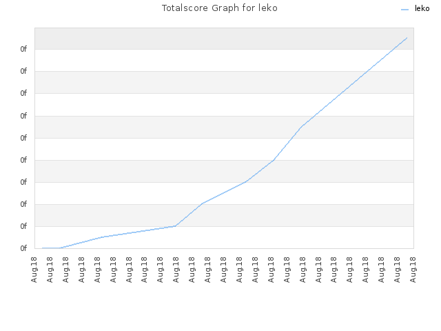 Totalscore Graph for leko