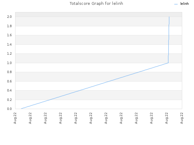 Totalscore Graph for lelinh