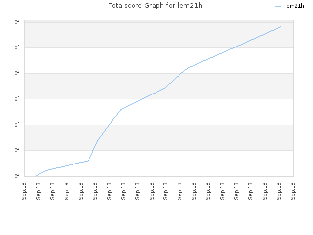 Totalscore Graph for lem21h