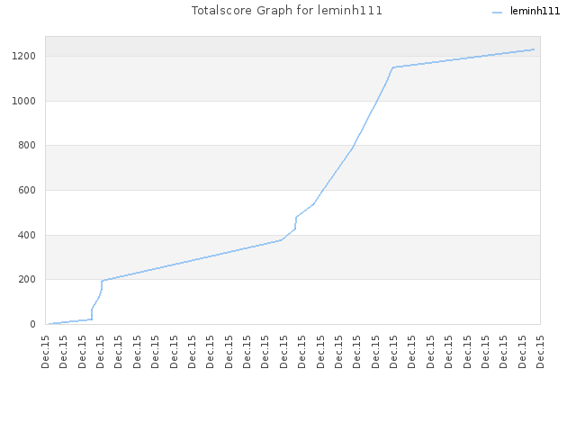 Totalscore Graph for leminh111