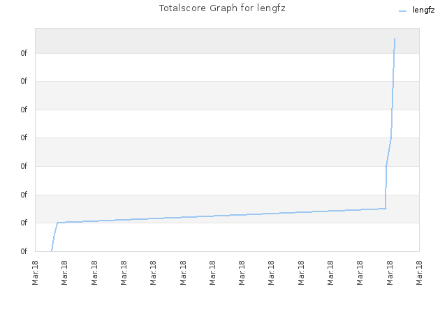 Totalscore Graph for lengfz