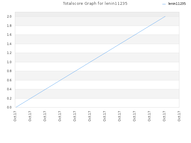 Totalscore Graph for lenin11235