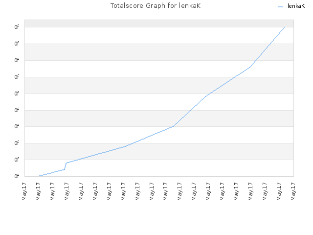 Totalscore Graph for lenkaK