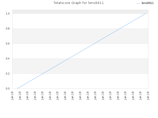 Totalscore Graph for leno9911