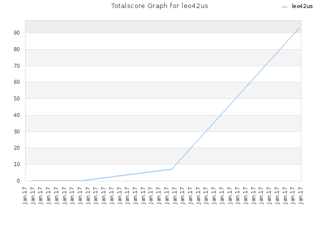 Totalscore Graph for leo42us