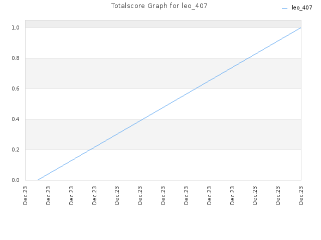 Totalscore Graph for leo_407