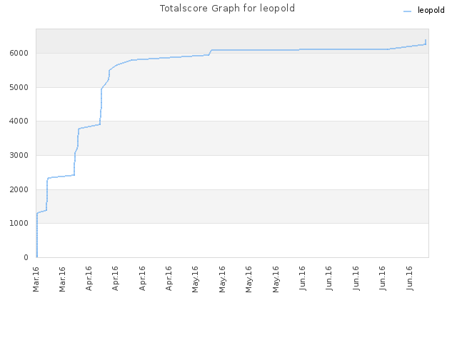 Totalscore Graph for leopold