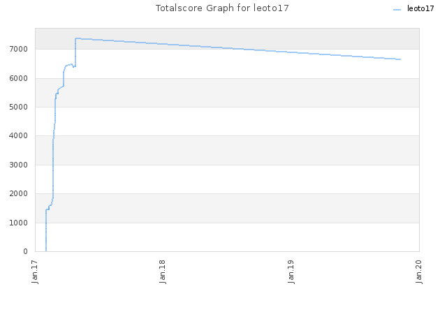 Totalscore Graph for leoto17