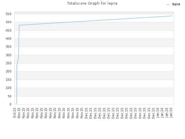 Totalscore Graph for lepra