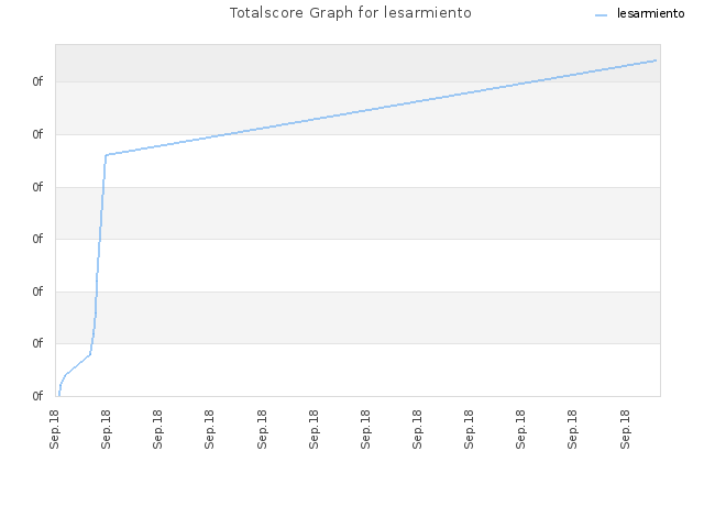 Totalscore Graph for lesarmiento