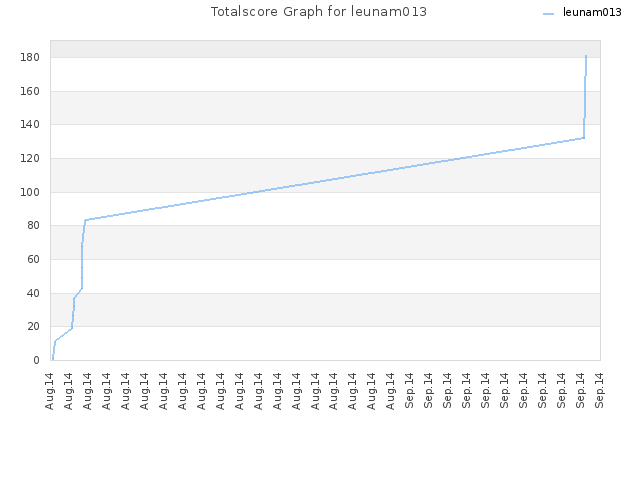 Totalscore Graph for leunam013
