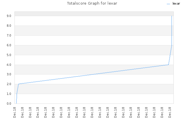 Totalscore Graph for lexar